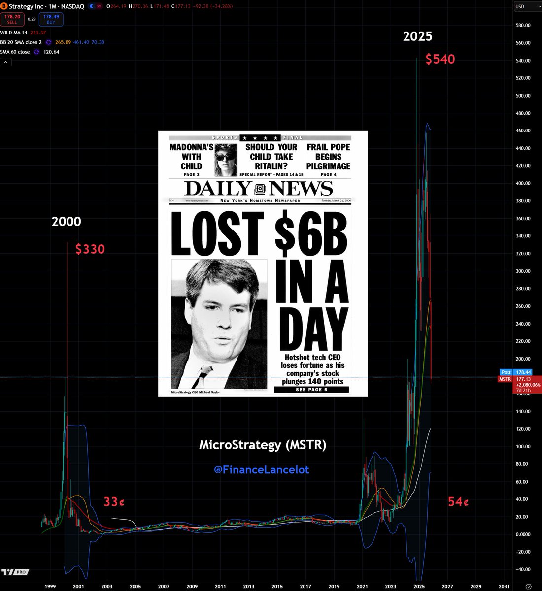 FinanceLancelot's tweet image. When Michael Saylor&apos;s convertible debt Ponzi imploded in 2000 he collapsed $MSTR from $330 to 33¢

I bet you he can do it again 😜
$BTC