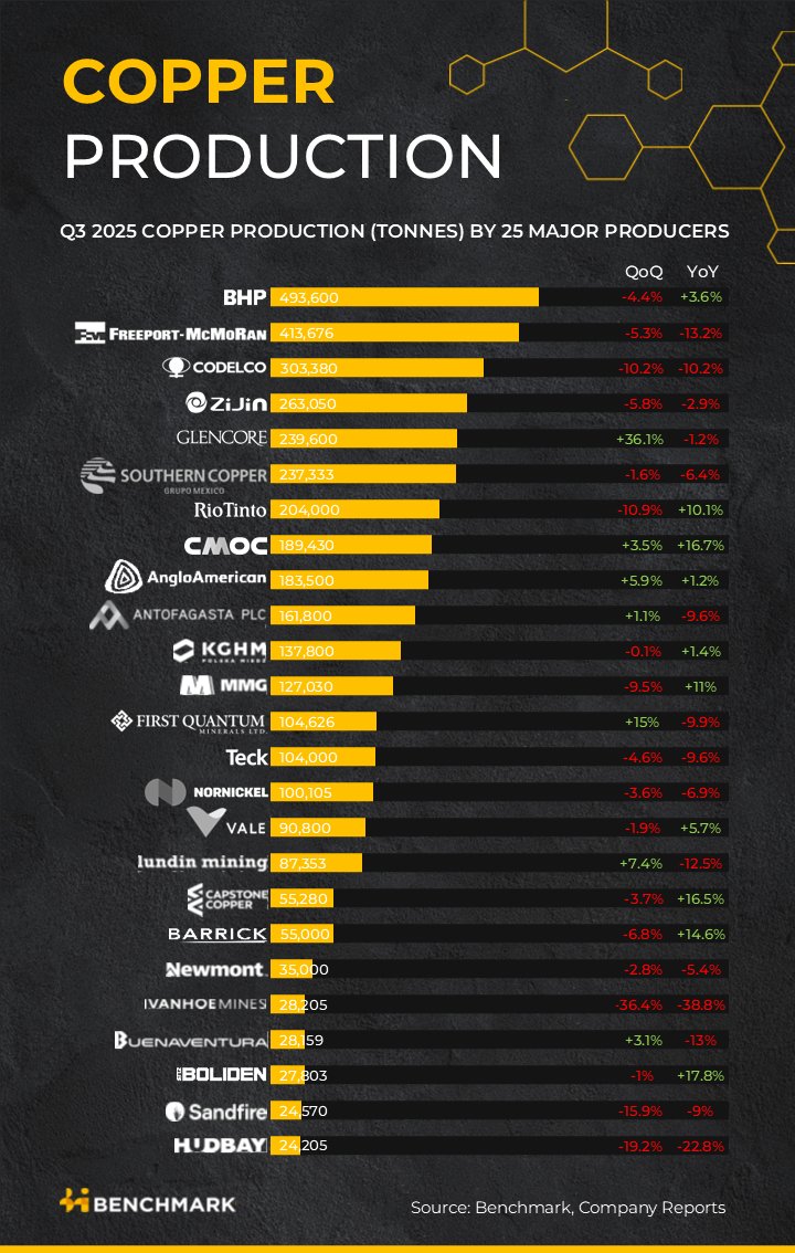 Some very insightful analysis by <a href="/benchmarkmin/">Benchmark Mineral Intelligence</a> highlighting the challenges on the #copper supply side
“In the third quarter of 2025, 18 of the largest 25 copper miners reported quarter-on-quarter decreases in their output, including the top four miners”.
source.benchmarkminerals.com/article/infogr…