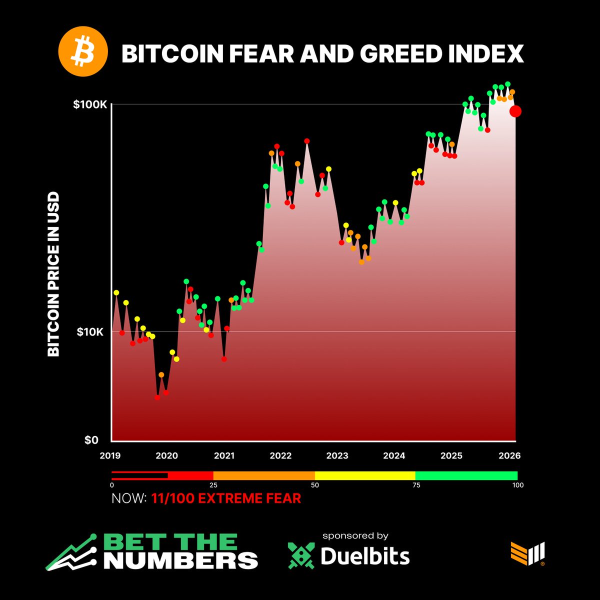 BitcoinMagazine's tweet image. JUST IN: The #Bitcoin Fear and Greed Index hit a brand new low in &quot;Extreme Fear&quot; 👀   

HODL! ✊