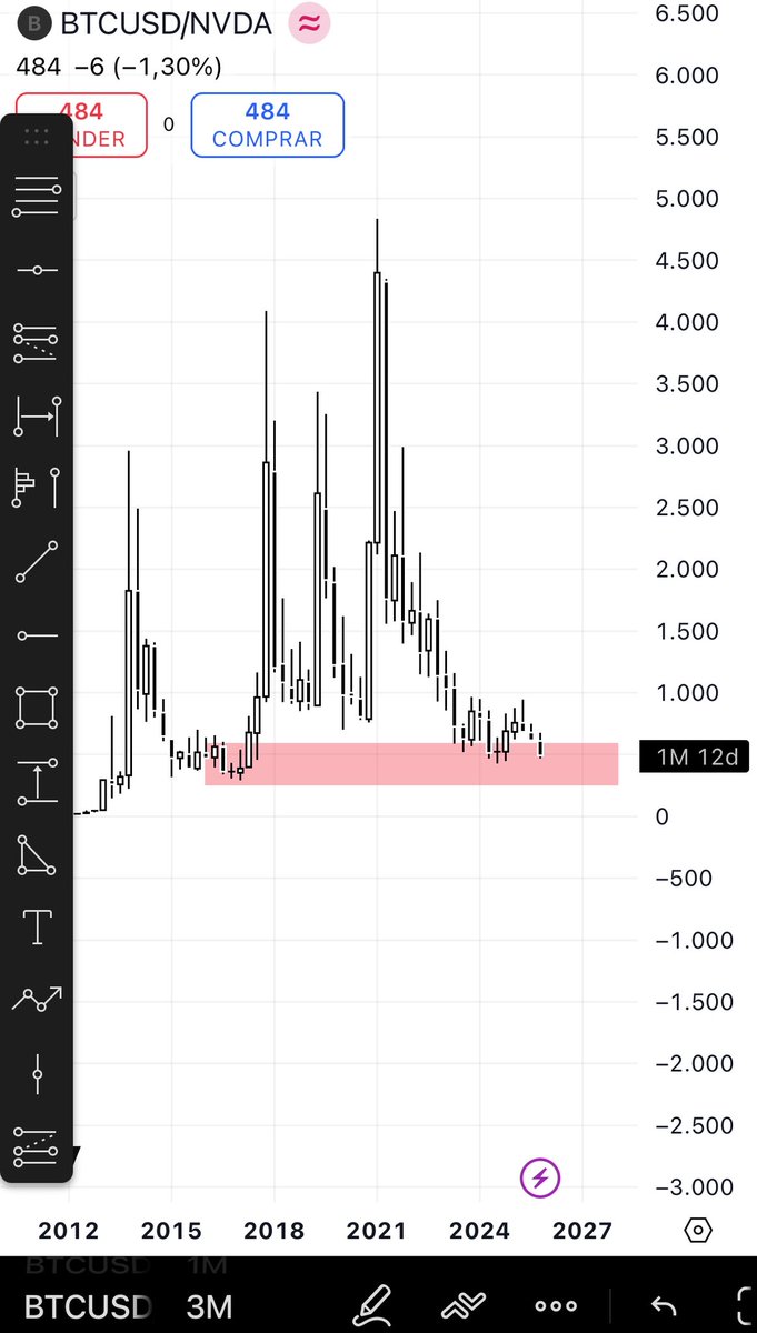 danicryptoo7's tweet image. BTC/NVDA acaba de tocar la zona de demanda más importante en gráfico de 3 meses.

NVIDIA está más fomeada que nunca… pero Bitcoin NO está fomeado.

Mientras todos persiguen tech sobrevaluada, el ratio muestra que BTC está en su punto de infravaloración más grande frente a NVDA…