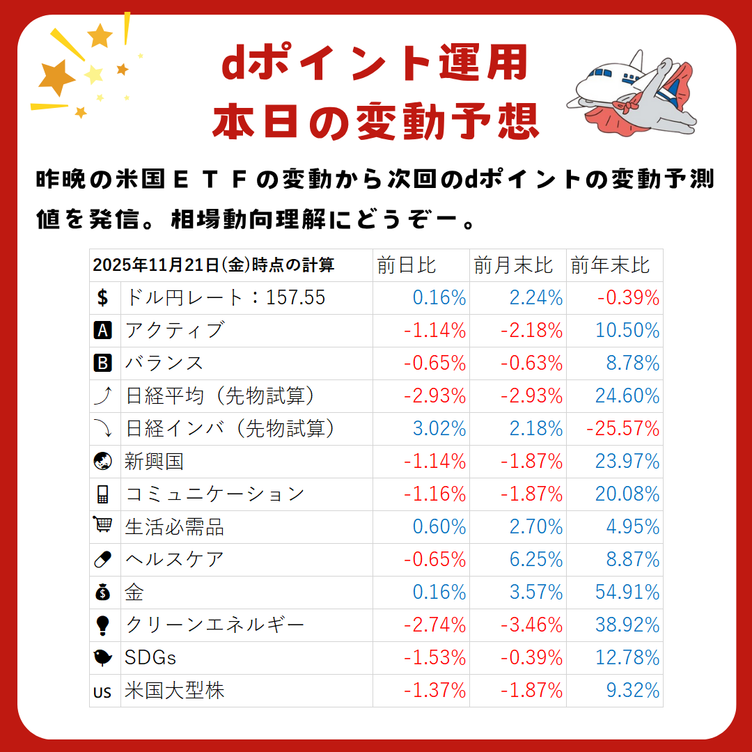 NY市況と11月21日のdポイント運用 変動予想 / 11月20日の米株式市場は反落。ダウ平均は前日比386ドル安、ナスダックも2.15%下落。  朝方は好決算を発表したエヌビディアを中心に買いが先行したが、午後にかけて同社株が反落し市場全体に売りが波及。ビットコインの急落も ...