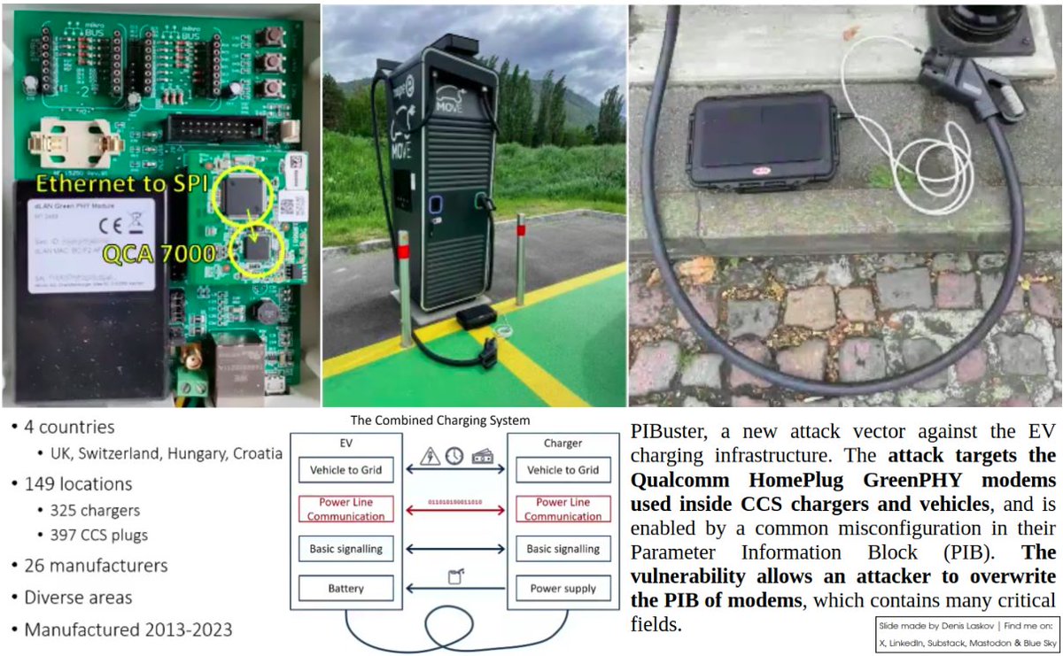 it4sec's tweet image. Hacking EV chargers by attacking Qualcomm modems: 41 out of 69 tested chargers are affected. 🚘⛽⚡🪤👩🏻‍💻

More details: 
LinkedIn: linkedin.com/posts/dlaskov_…
Substack: it4sec.substack.com/p/hacking-ev-c…