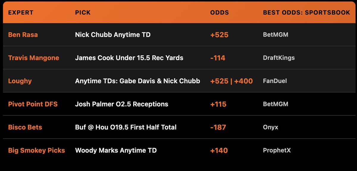 🏈Thursday Night Football Cheat Sheet🏈

➡️ 6 Picks from Experts at the top of our Trending Bets feed.

We AI Mapped these bets &amp; found the best odds at each sportsbook.

🔗 Link in our bio to tail
