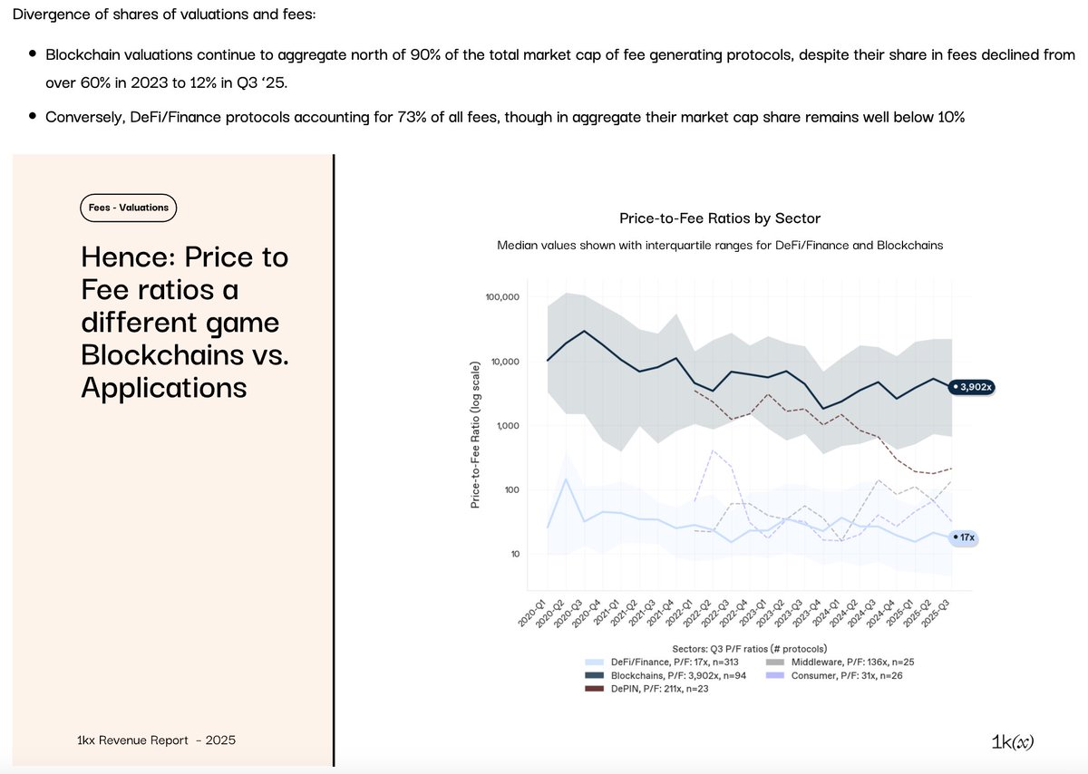jdorman81's tweet image. Unreal stat from the latest 1kx revenue report

&quot;Blockchain valuations aggregate north of 90% of the total market cap of fee generating protocols, despite their share in fees declining from over 60% in 2023 to 12% in Q3 ‘25.

Conversely, DeFi/Finance protocols accounting for 73%…