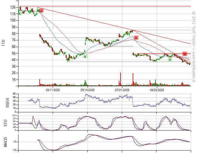 TechTraderAI's tweet image. Shorted $ROKU.
Covered $TTD (+12.9%).
24% long by 7% short. 10% long Technology, 7% long Consumer Discretionary, 4% short Telecommunications. techtrader.ai/wall/?date=176…