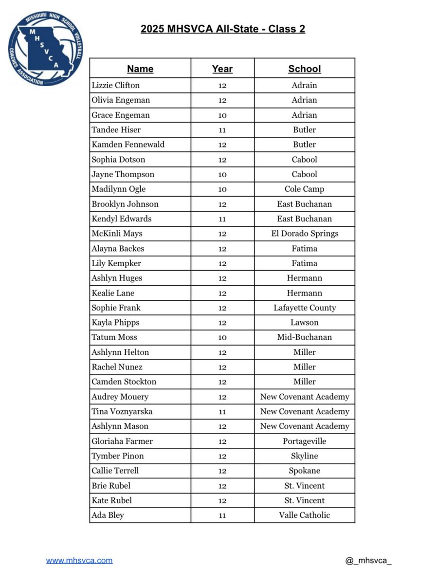 EastBuchMedia's tweet image. Congratulations to senior Brooklynn Johnson and junior Kendyl Edwards of @EBVBALL for being selected All-State by the Missouri High School Volleyball Coaches Association. #EBMedia @KCKennedy93 @cliffnotes_pod @missouri_sports @MillerEBHS