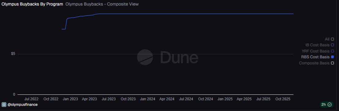 o0Tonebraker0o's tweet image. Following Inverse Bonds, we launched RBS which essentially made this system both programmatic and once piece of more broad stack.

With OHM trading at or below its backing value, the protocol continued to aggressively bid its supply and locking in a cost basis of $9.98