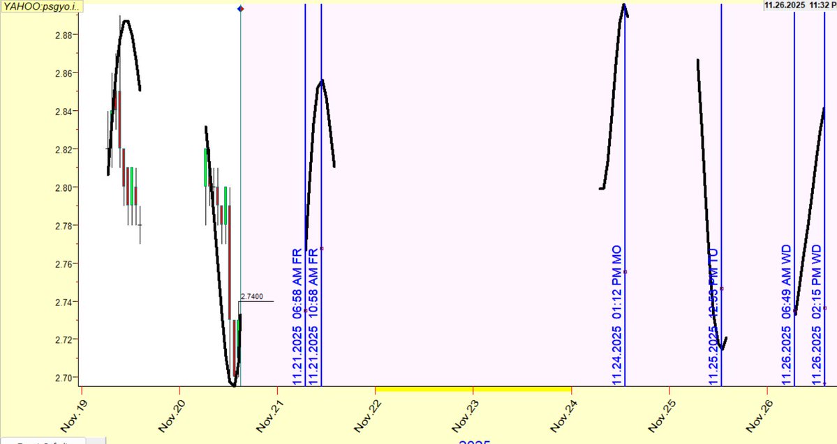 PSGYO saatlik periyotta mumların oluşturacağı desen, ekrandaki siyah çizgiler gibi olacak. 

Örnek olması amacıyla grafiğin sol tarafındaki mumlar ile siyah çizgilerin uyumuna bakın. 

NOT: Saatlere 4 saat eklerseniz bizim Türkiye saatine denk gelecektir..

#psgyo

#ALKLC #VAKFA
