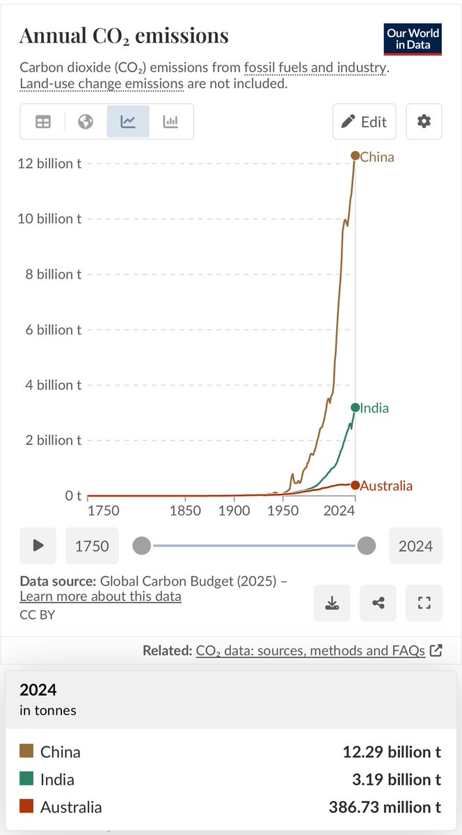 mattjcan's tweet image. If Australia doesn’t get to net zero, the world is going to end … apparently 🤡