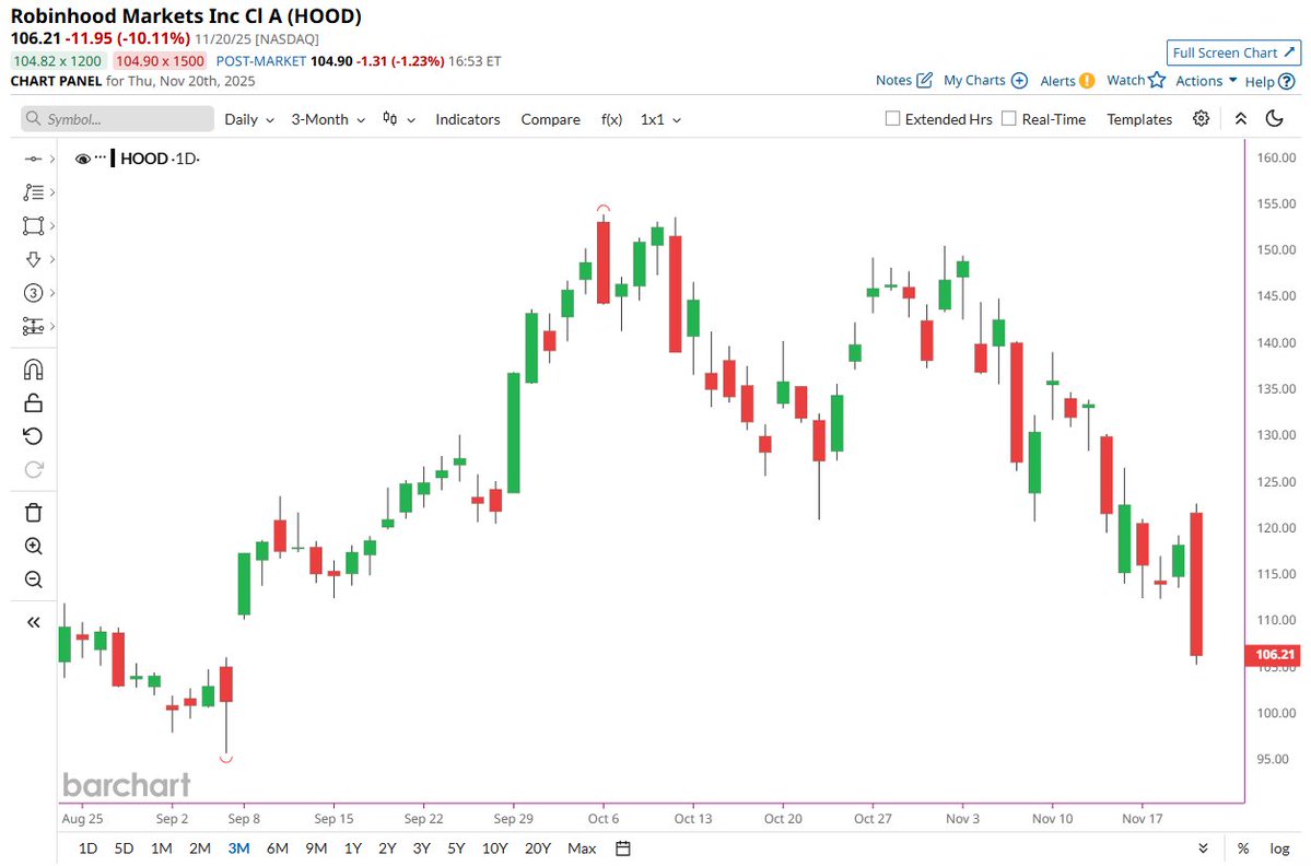 🔵BARCHART: Crollo di oltre il 30% per Robinhood ($HOOD) dal massimo storico di ottobre