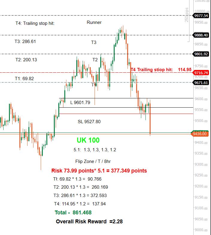 IftyKTrader's tweet image. UK100 Long Trade — Clean Structure, Clean Execution

When the market behaves and your plan actually listens.
This UK100 long was all about doing the simple things properly:

Just a structured, process-driven trade doing exactly what it was supposed to do.
wix.to/gCI7M8d