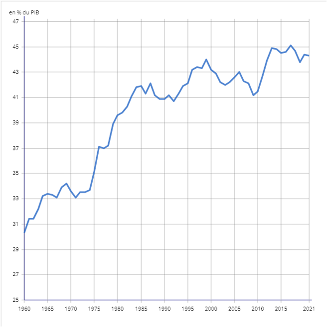 LerouxArthur10's tweet image. Ca fait 40, voire même 50 ans qu&apos;on enchaîne les politiques d&apos;extrême-gauche.

Et moi je peux le prouver :