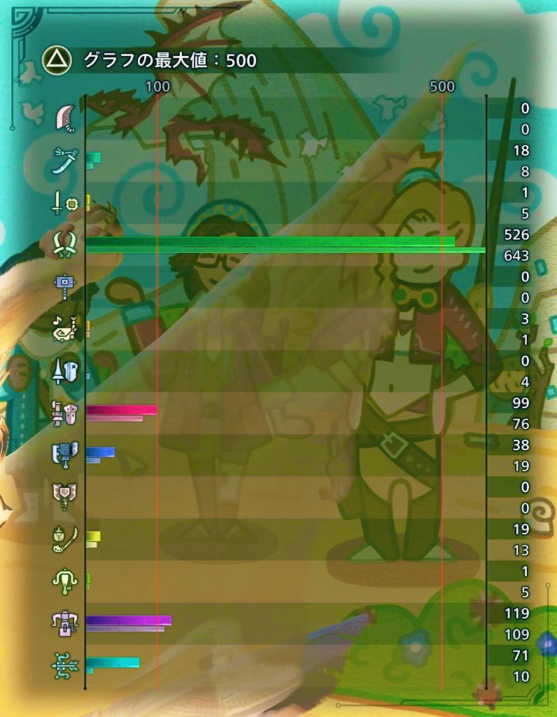 モンハンワイルズ武器のイメージ(偏見)

・大剣→ベテラン。優しい。寛容。文系
・太刀→ゲーム好き。厨二病。口悪い
・片手剣→器用。細かい。気づかいが出来る
・双剣→短気。自己中。金使いが荒い
・ハンマー→筋肉質。ボディビル。泳ぐのが苦手
・笛→シャイ。優柔不断。猫を飼っている