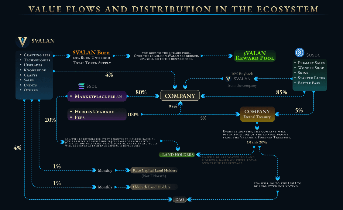 Did you know:

Valannia is already a thriving onchain game with:
$2M+ in revenue,
5,000+ active wallets,
and 20,000+ NFTs shaping the Realm.

Here's how the ecosystem thrives, only on <a href="/solana/">Solana</a> 👇