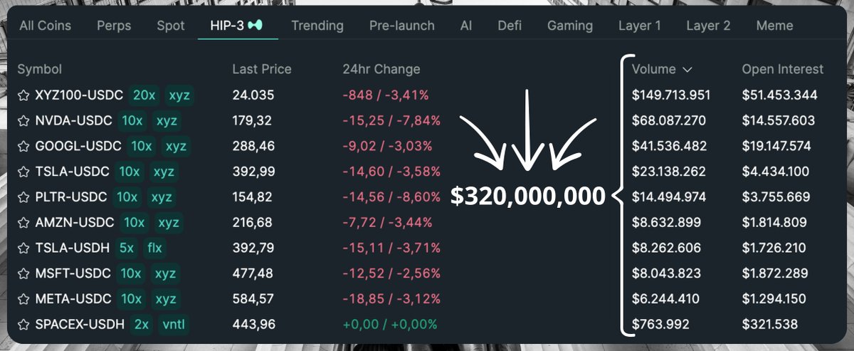 HYPEconomist's tweet image. $320,000,000 in 24h volume for HIP-3

billions soon. growth mode. hyperliquid.