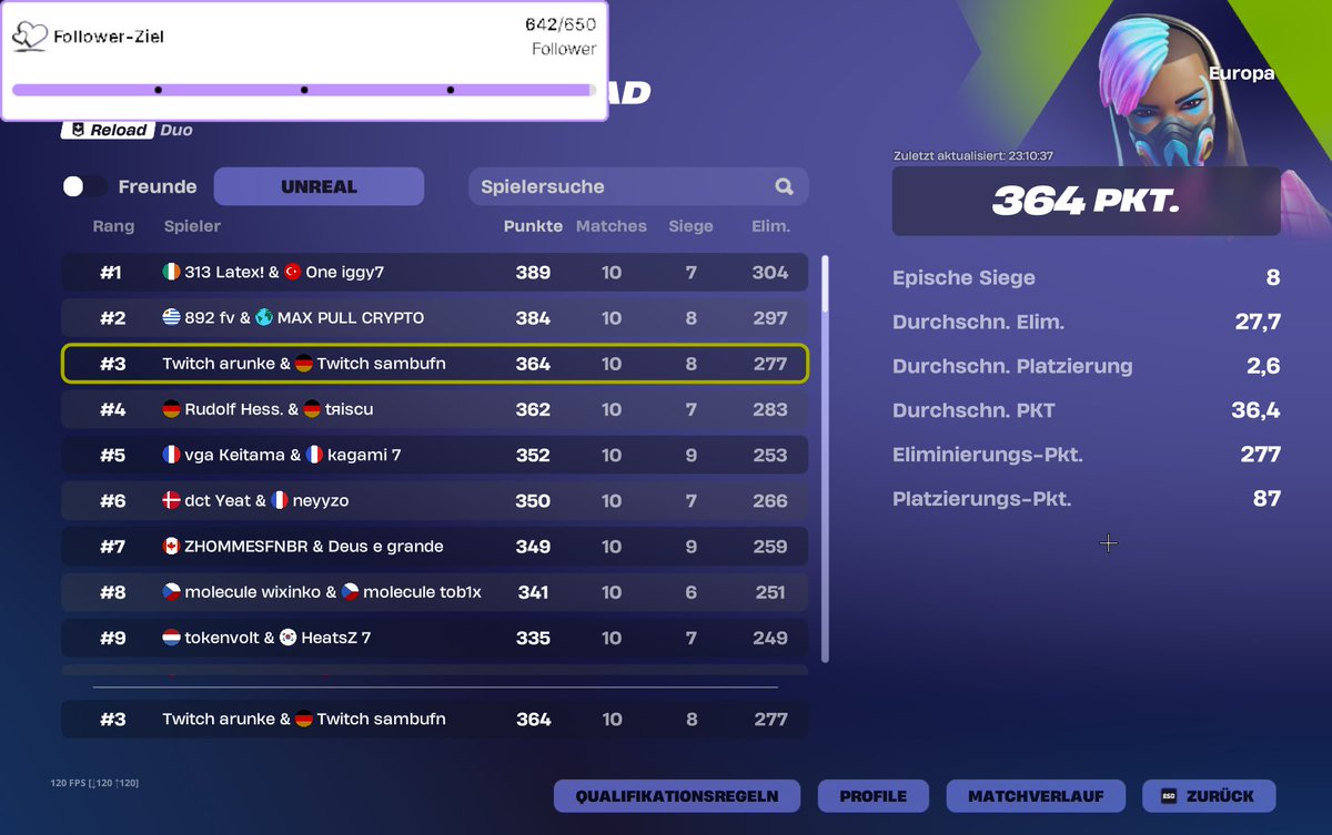 #3 Duo Unreal Ranked Cup w <a href="/SAMBU365022218/">sambu</a> #Fortnite #Twitter婚活 #viral #fypシ #fypviraltwitter #fypage