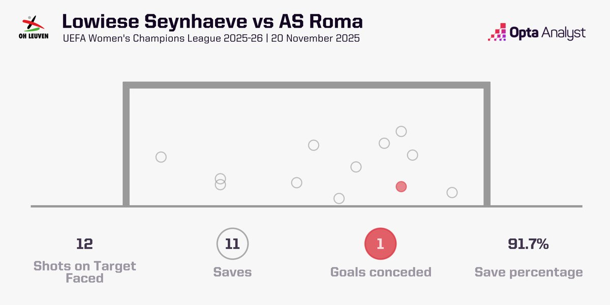 Lowiese Seynhaeve pulled off 11 saves against AS Roma to earn OH Leuven a draw.

Last matchday she pulled off 14 saves against Barcelona. Some very inspired performance. #UWCL