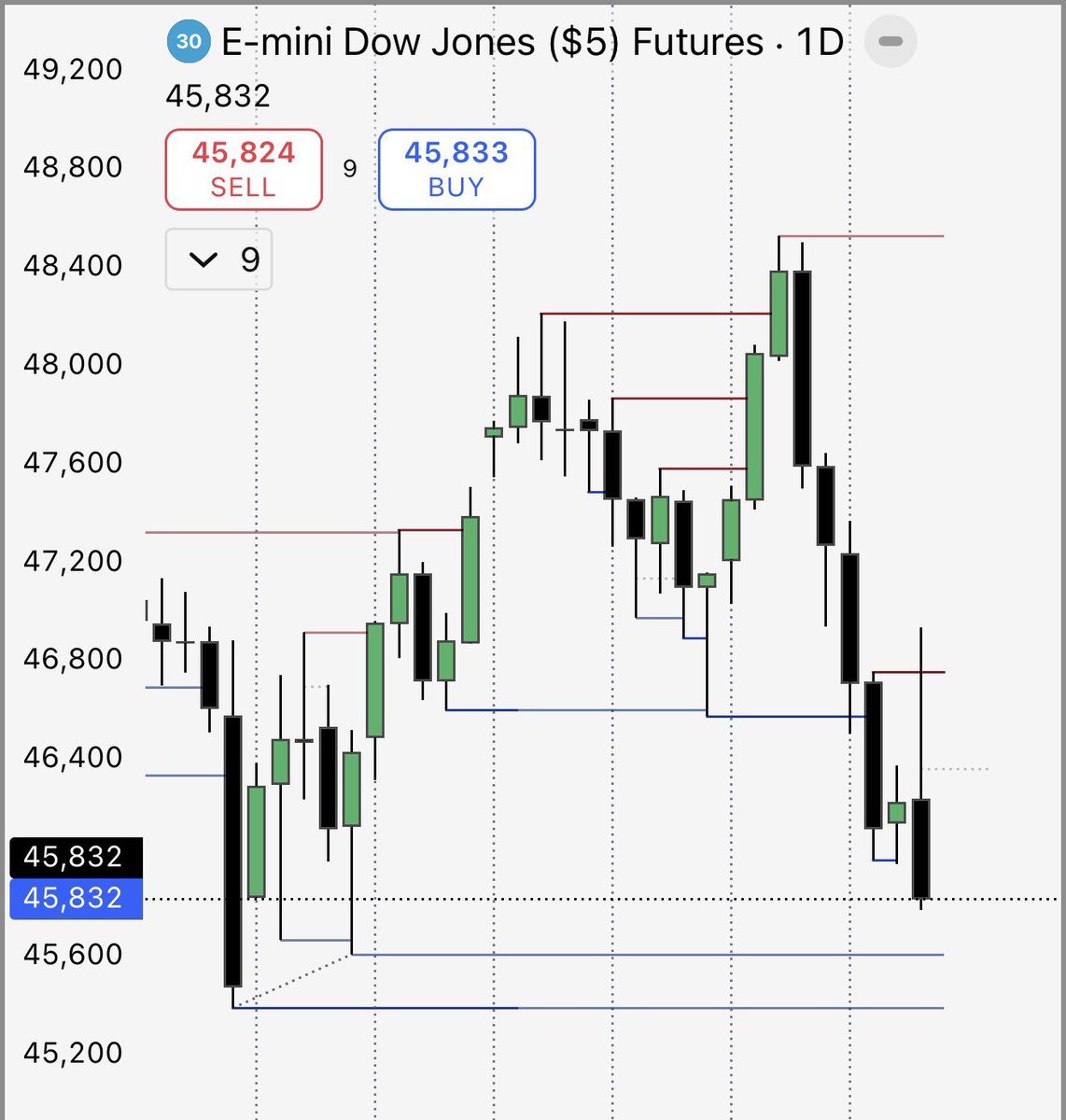 Well this makes tomorrow pretty easy $YM