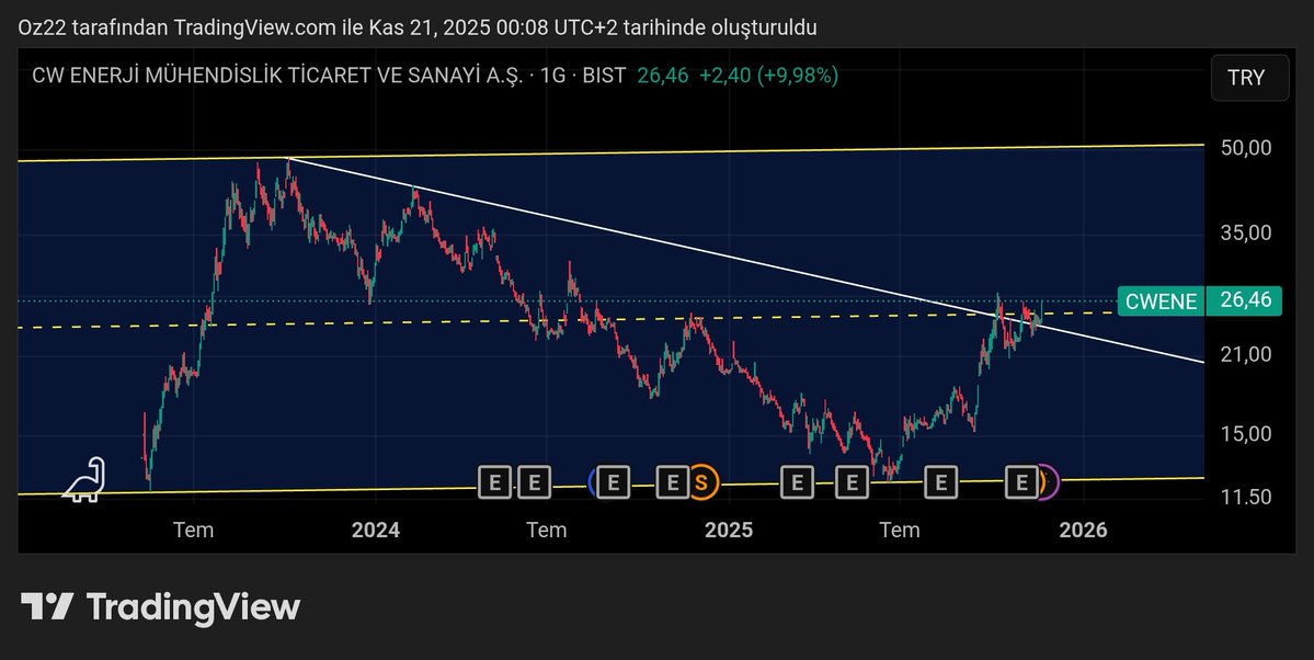 #CWENE 

#Bist #Bist100 #Borsa #Borsaistanbul

Hissede 25.10₺ seviyesi kritik bölge ve önemli bir direnç kanaatime göre. Bugün bu bölge sert bir şekilde aşıldı. Şimdi önemli olan bu bölge üzerinde tutunup tutunamadığını görmek. Önemli bir direnç bölgesi olduğundan dolayı