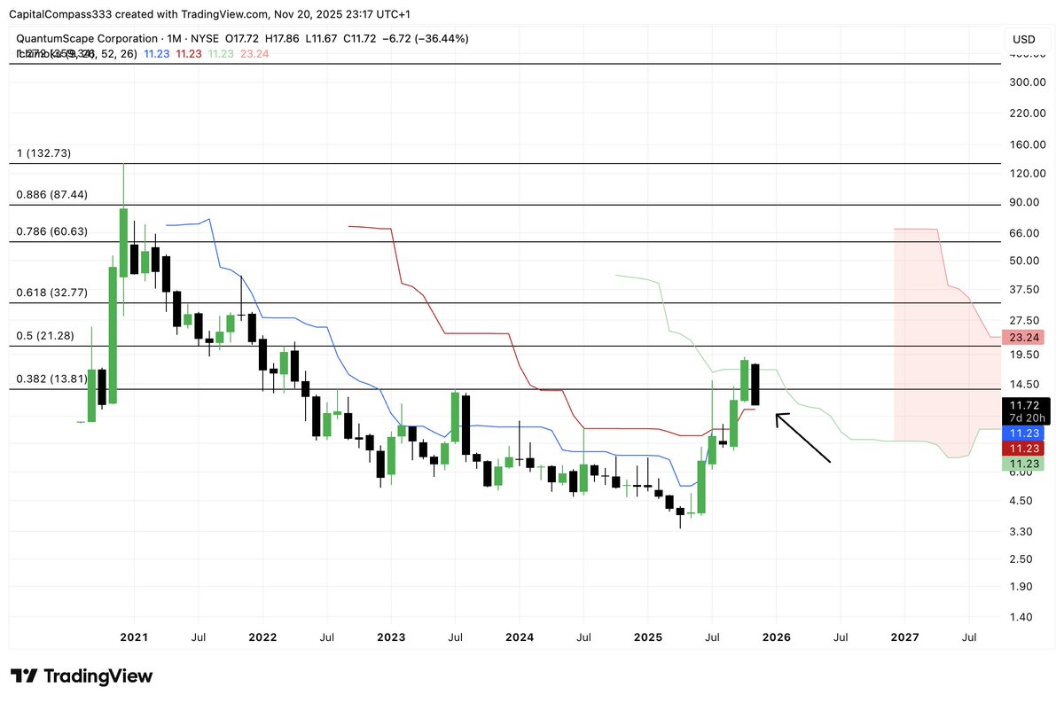 Compassxcapital's tweet image. The monthly confluence of the base and conversion lines should serve as steady support for $QS!