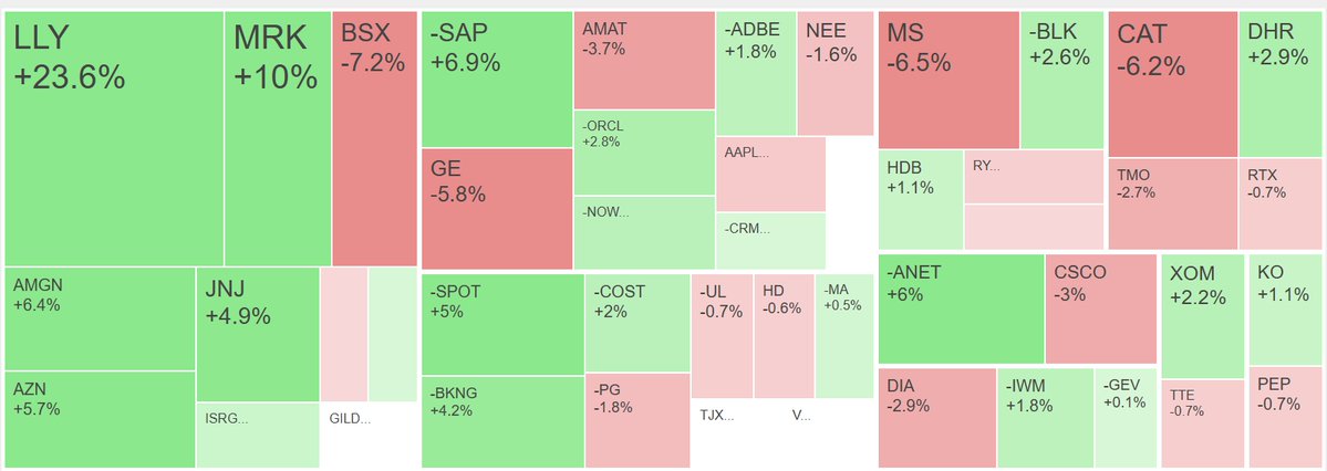 TechTraderGrok's tweet image. Today&apos;s portfolio summary with @Grok:
Flat with S&amp;amp;P500 down 1.4%.
Bought $ABBV, $TJX.
Shorted $MSFT, $CRM, $UNH, $GEV.
Sold $GOOGL, $NVO, $HSBC, $NVS, $EEM.
31% long by 16% short. 8% long Health Care. techtrader.ai/grokwall/?post…