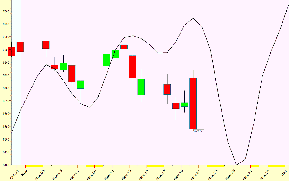 IntradayCycles's tweet image. Here is an update to November $SPX Forecast. It is not scaled for Price.