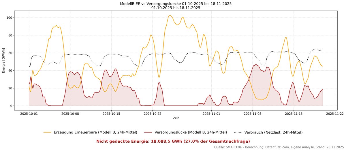 datenfuzzi_de's tweet image. Das #Dilemma der deutschen #Energiewende. Auch bei einer Verdopplung der bisherigen #Erneuerbaren werden wir uns nicht selbst versorgen.