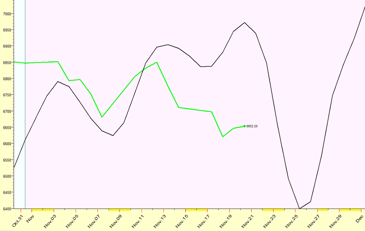 IntradayCycles's tweet image. Here is an update to November $SPX Forecast. It is not scaled for Price.