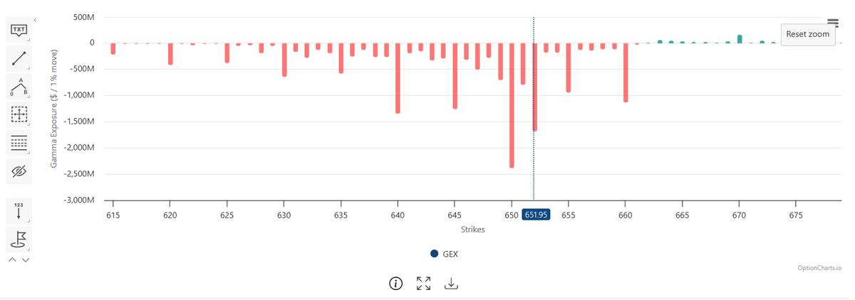 StocksPursuit's tweet image. With a massive stack of $SPY  puts expiring deep in the money , Puts may get exercised, causing synthetic selling pressure tomorrow .
#GammaExposure #OptionsExpiry #SPY #MarketVolatility #stocks #Options #Bearish