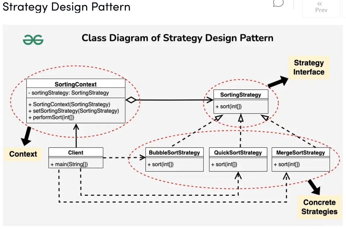 SAHILAHUJA34039's tweet image. 📢 Day 85 of 100 of #skillupwithgfg #nationskillup streak with @geeksforgeeks

Today&apos;s Learning: Strategy Design Pattern

📷  Course Link: geeksforgeeks.org/courses/system… #geeksforgeeks