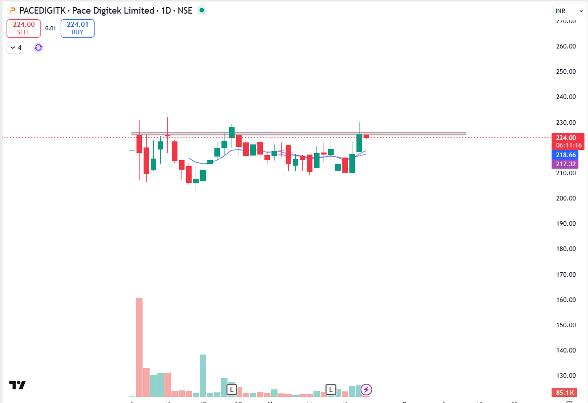 jain_7199rahul's tweet image. Pace digitek Limited

Watchout above 228-230 level

Can blast above those levels

#pacedigitek #pacedigitk 

#StocksToWatch #StocksToBuy #StocksToTrade #Nifty #investing #SwingTrading