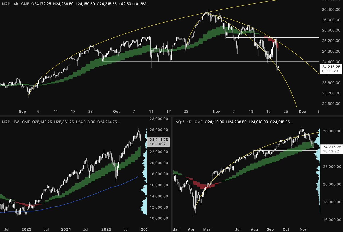 TrendArchitect's tweet photo. Yesterday’s price action felt like a rug pull. Early cheers have been entirely silenced. Prices met with firm resistance at the 10/20 EMA band. I updated my curves to reflect this accordingly. https://t.co/fWj1httd8i