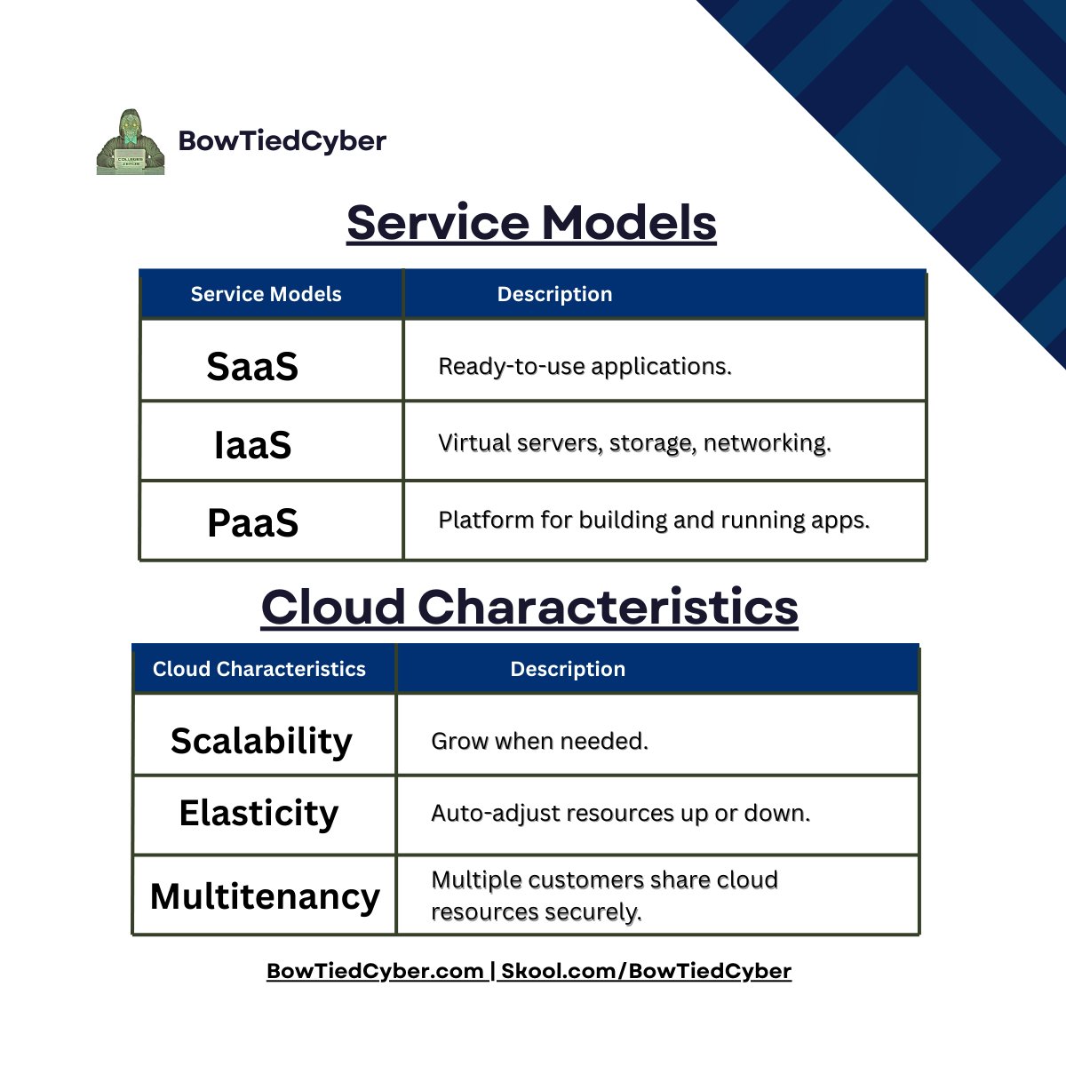 BowTiedCyber's tweet image. Cloud networking is becoming a major part of Network+.

Knowing how resources connect, scale, and stay secure will boost your confidence on scenario items.

Study each term until you can explain it in one sentence.

Keep this cheat sheet for review. 🚀