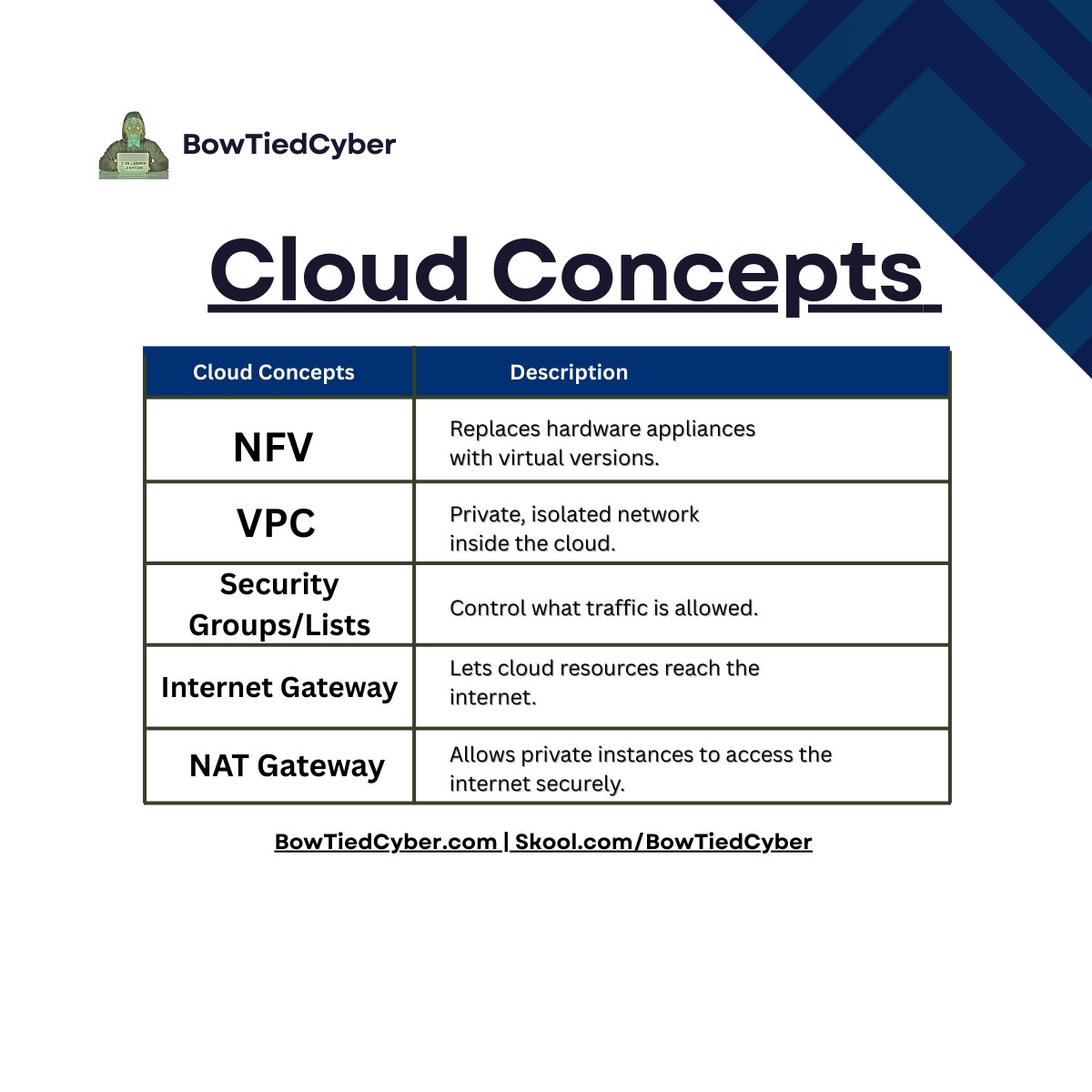BowTiedCyber's tweet image. Cloud networking is becoming a major part of Network+.

Knowing how resources connect, scale, and stay secure will boost your confidence on scenario items.

Study each term until you can explain it in one sentence.

Keep this cheat sheet for review. 🚀