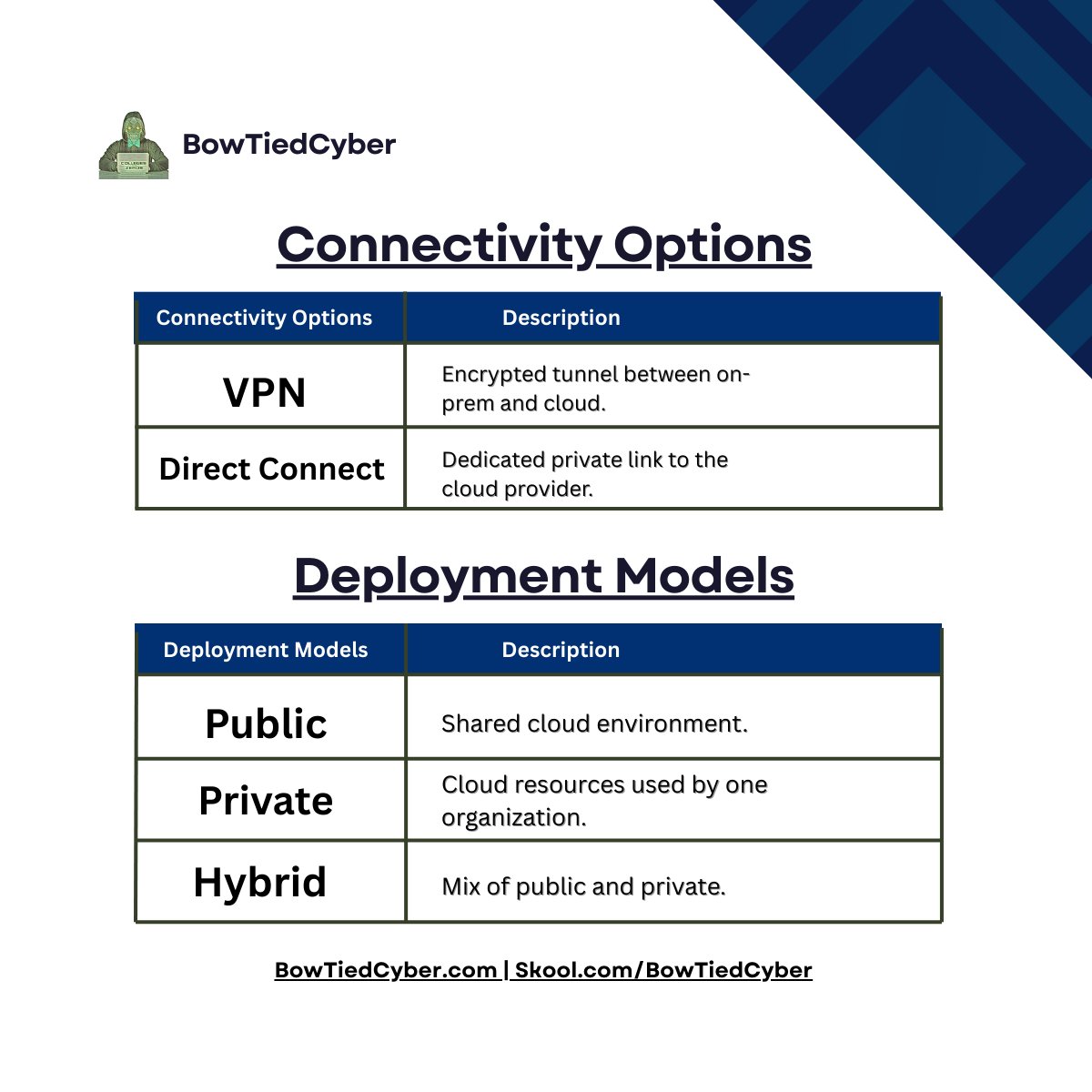 BowTiedCyber's tweet image. Cloud networking is becoming a major part of Network+.

Knowing how resources connect, scale, and stay secure will boost your confidence on scenario items.

Study each term until you can explain it in one sentence.

Keep this cheat sheet for review. 🚀
