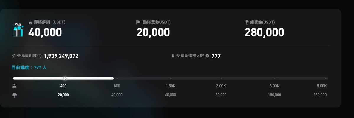 BitgetTC's tweet image. 🔥Heroes Cup S4 突破 19E 交易量🔥

🙋🏻有效參與 777 人，即將解鎖大獎池

💥 總獎勵池高達 $300,000 等值！包含 100g 純金條、MacBook Pro M4 Max、Apple 豪華禮包…

📅 活動時間: 即日起 ～ 2025年12月08日 14:00（UTC+8）

立即參與 👉 bitget.com/zh-TC/events/c…
#HEROESCUP