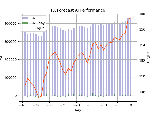 takonegi15's tweet photo. FX天気予報 FX Weather Forecast
明日の #ドル円 は上がるでしょう。
Tomorrow's #USDJPY will be Up.
天気予報のようにFXレートをAIで予想してつぶやいています。
今日までの損益+431,200円(前日比+1,900円)
詳細→ https://t.co/6JXPGRsnT1
#FX #FX予想 #FX予報 #FXForecast https://t.co/lcMUz3opbh