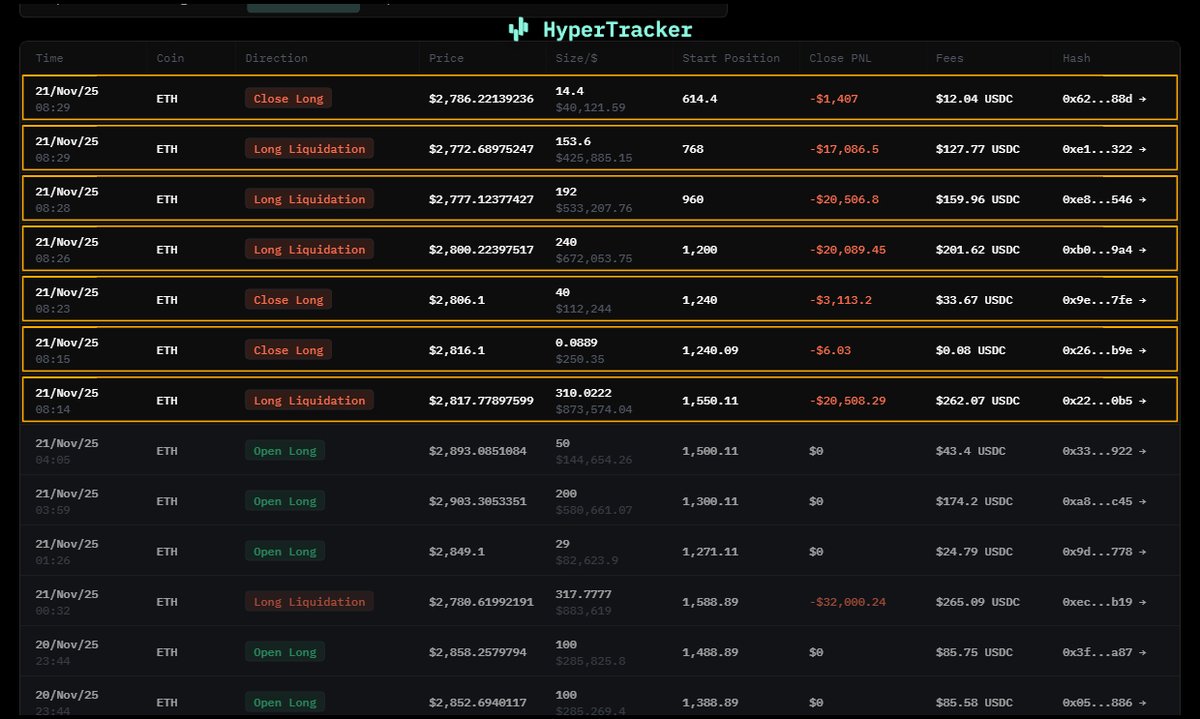 HyperTracker 日志：Machi Big Brother 最近的 ETH 交易和强制平仓
