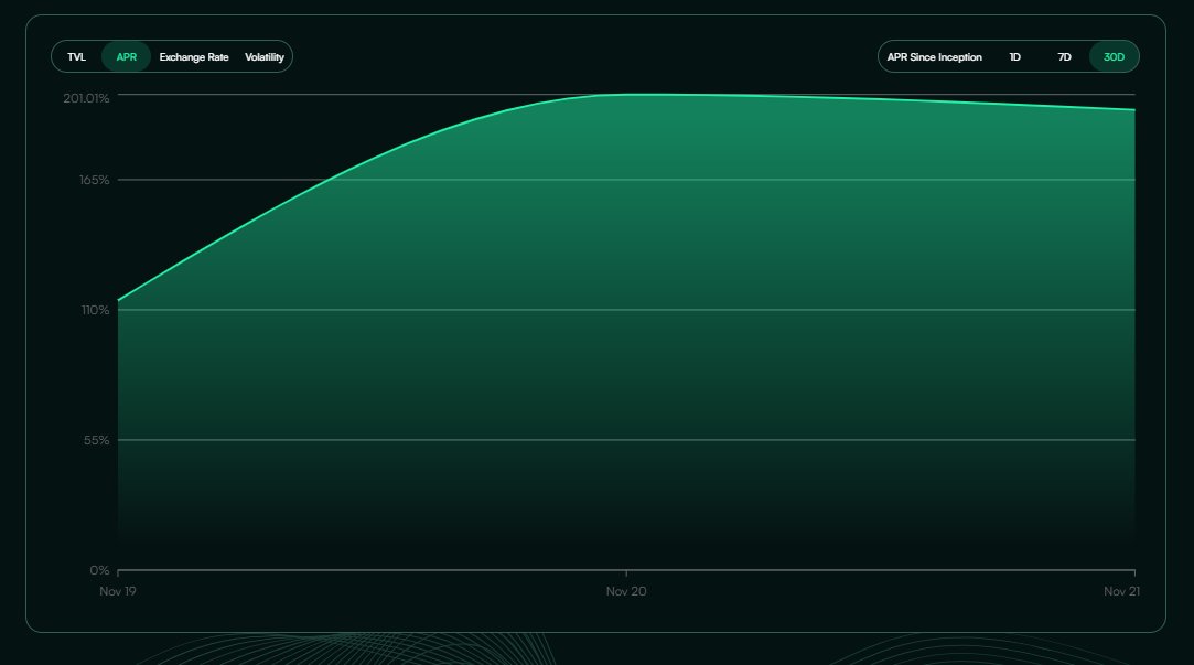 Hyperwavefi's tweet image. Season 2 is now complete.

Claim your rewards next week when the $HWAVE staking window opens for 72 hours only.

During S2, stakers earned triple-digit APRs from Hyperwave revenue.

Hyperliquid.