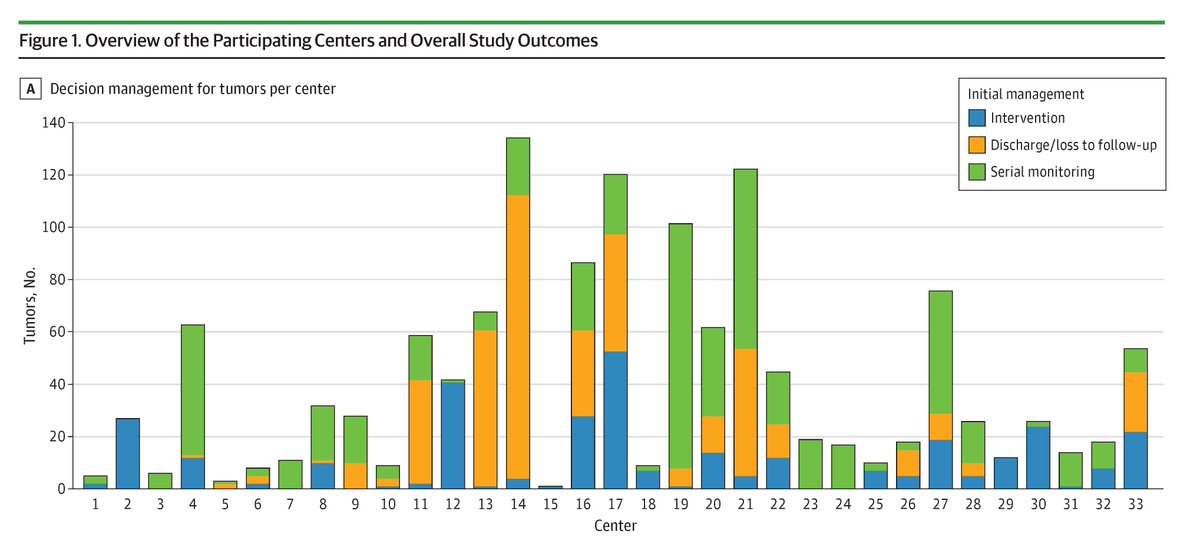 JAMAOnc's tweet image. The IMPACT tool accurately stratifies incidental meningioma patients by progression risk, supporting early intervention for high-risk, monitoring for medium-risk, and safe discharge for low-risk individuals. ja.ma/483xTIk