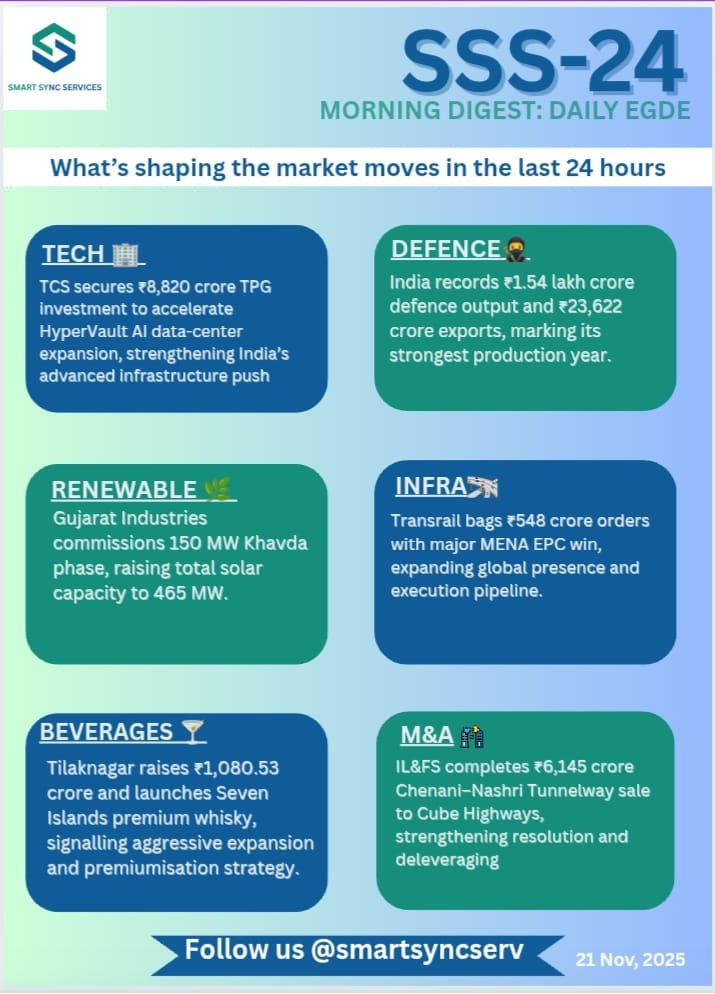 SmartSyncServ's tweet image. SSS-24: Your daily dose of the important business updates and market movements in India!

🔹TCS receives a massive ₹8,820 crore investment from TPG to scale its HyperVault AI data-center venture. The deal strengthens India’s AI infrastructure, boosts enterprise cloud readiness,…