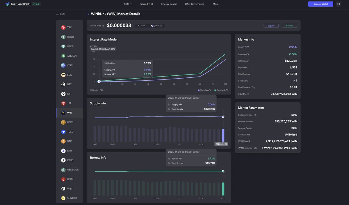 WinkLink_Oracle's tweet image. 🚀 $WIN Weekly Update on #JustLendDAO!

Total Supply: $820.25K
Total Borrow: $15.75K

🔗Explore full stats: app.justlend.org/marketDetailNe…  #WINkLink #WIN