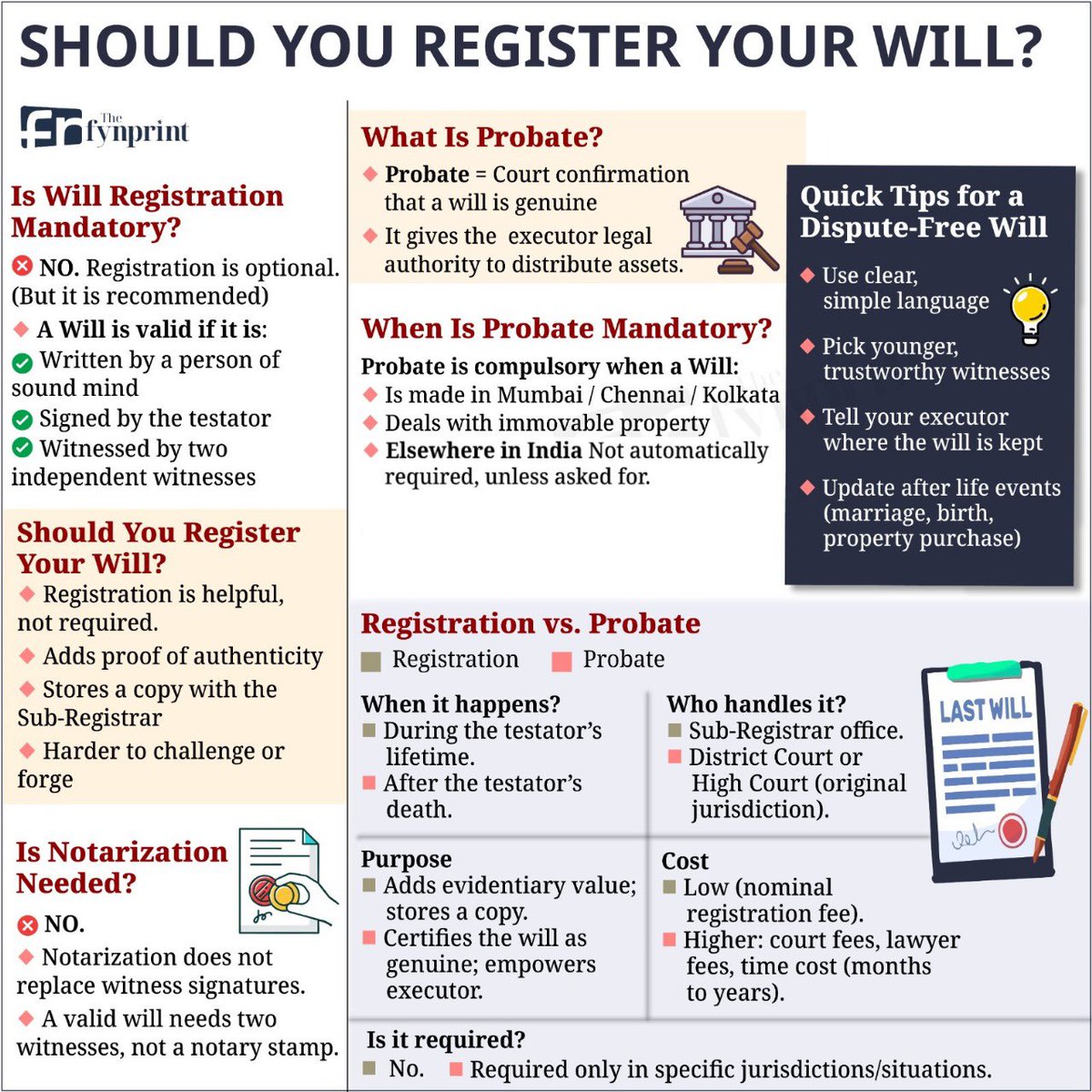 ravikrishnaande's tweet image. A Will doesn&apos;t need to be registered but registration strengthens it.

Story by @BhushanOnX 

#FinancialPlanning