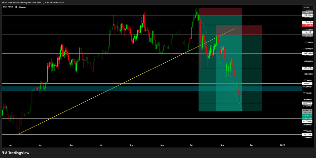 macrotraderr's tweet photo. $BTC shorts from 123k to 85k 

As per pre-planned analysis https://t.co/bO3EIAGSbW