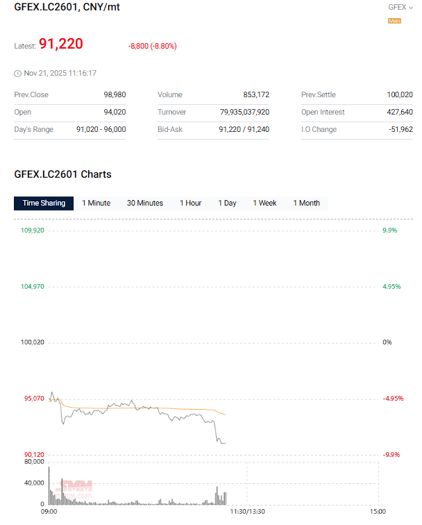 usuallyYJLee's tweet image. Hope you guys didn&apos;t chase the hype. It certainly reversed real quick! #lithium