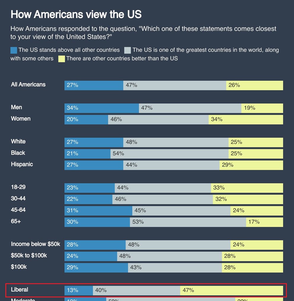 Noahpinion's tweet image. Progressive antipatriotism is a huge fucking problem.