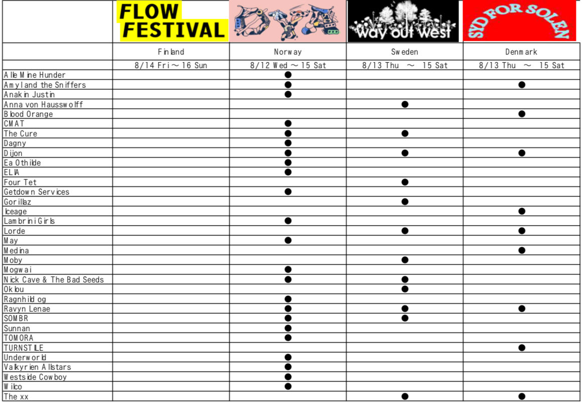 junzaza's tweet image. 北欧フェス現段階のまとめ。
少し曜日は違うがほぼ同じ日程で8月中旬に4ヶ国で開催。去年のラインナップが似ていてあとから吟味すればよかったと思ったのと動向をみるために作成した。

FLOWとØYAはKKR案件になってしまったので、今年は他2フェスとのアーティストラインナップは変わるかもしれない。
