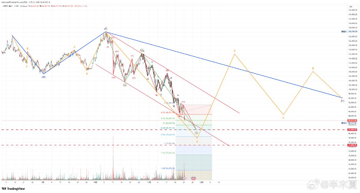 _FORAB's tweet image. 此前，曾高位看空比特币的半木夏，刚刚发表了最新观点，他更新了两张 BTC 走势预测图，认为是将来走势的两种假设。

假设 1：看跌至 8.1 万、7.5 万美金附近，随后在明年初反弹到 11.6 万，随后逐步大震荡。

假设 2：看跌至 7.8 万美金，随后在明年初反弹到 12 万，然后继续下跌回 8 万美金。…