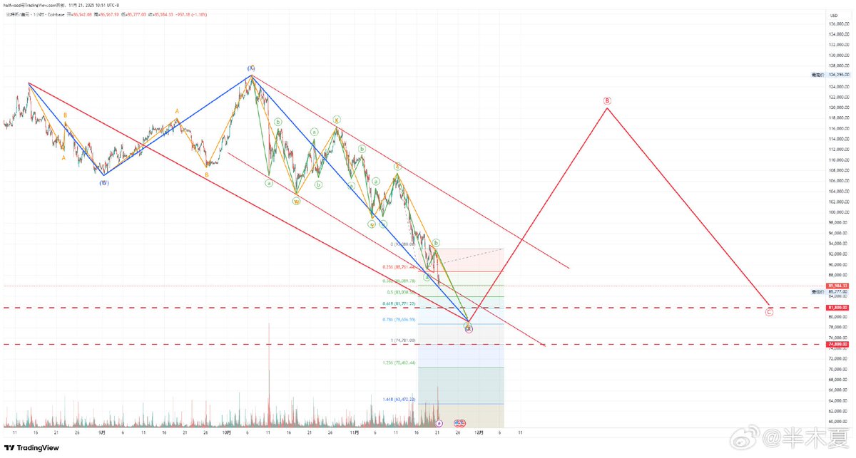 _FORAB's tweet image. 此前，曾高位看空比特币的半木夏，刚刚发表了最新观点，他更新了两张 BTC 走势预测图，认为是将来走势的两种假设。

假设 1：看跌至 8.1 万、7.5 万美金附近，随后在明年初反弹到 11.6 万，随后逐步大震荡。

假设 2：看跌至 7.8 万美金，随后在明年初反弹到 12 万，然后继续下跌回 8 万美金。…