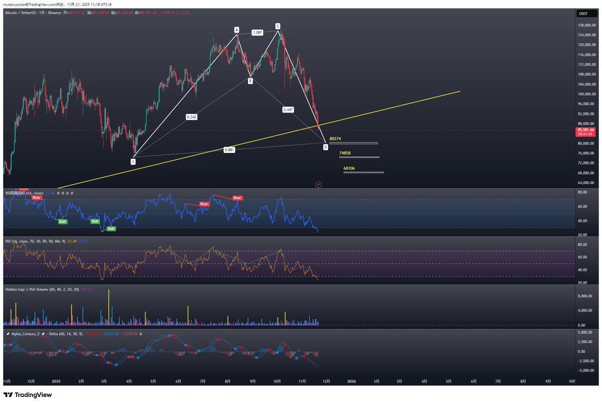 #btc $btc 看跌至 80274 起步 三个位置 找机会进场